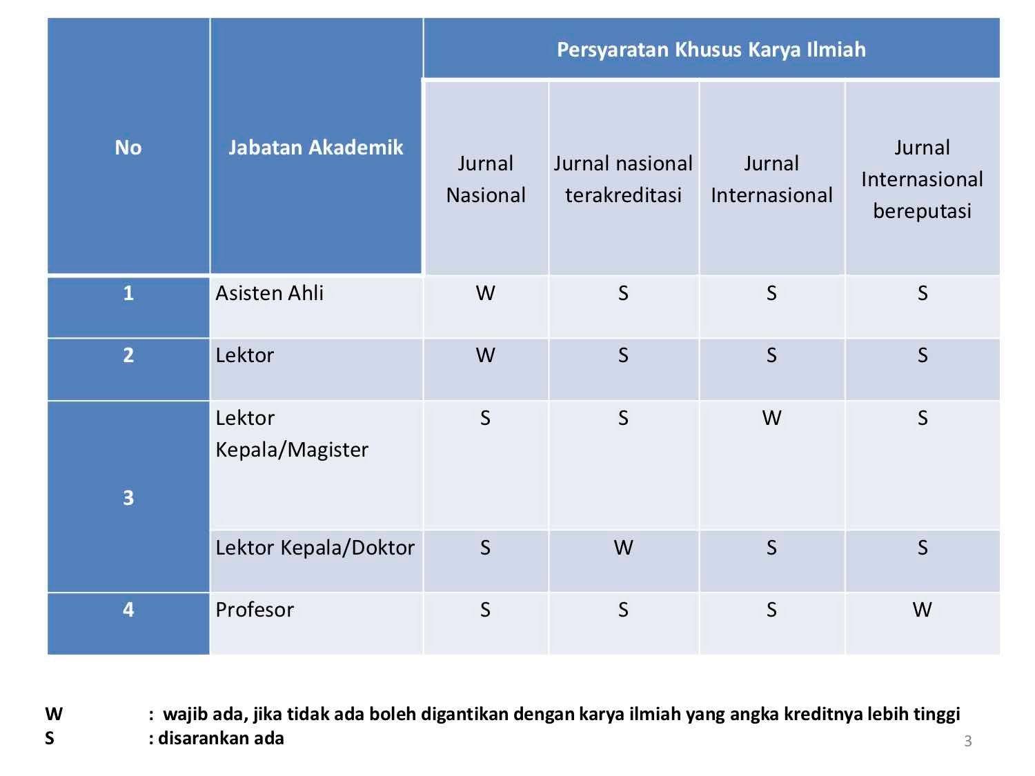 Nilai Angka Kredit Level Jurnal Nasional Akreditasi Sinta Untuk ...